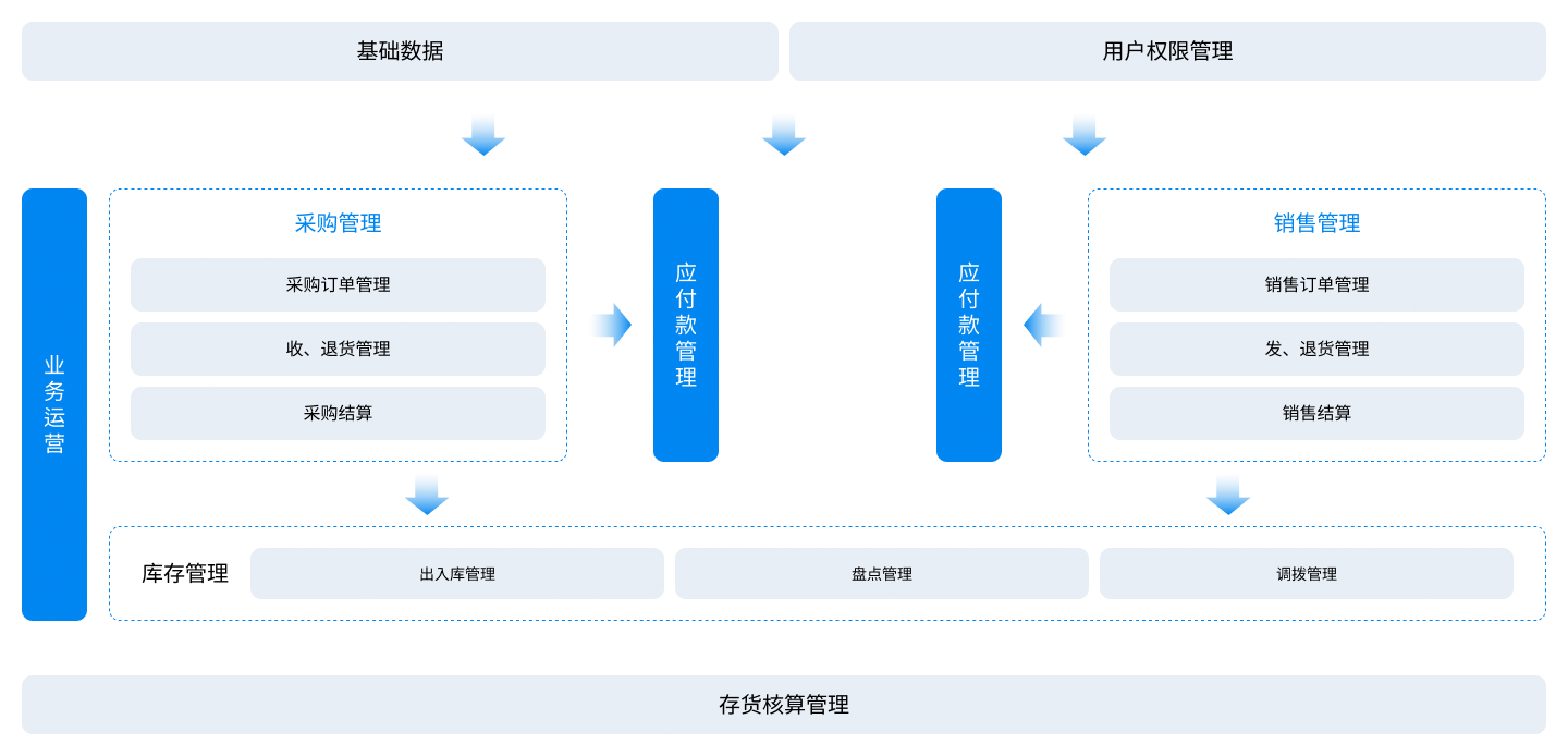 金蝶云·星辰進(jìn)銷存應(yīng)用藍(lán)圖